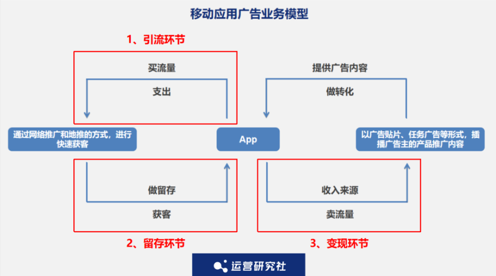 告别野蛮生长 后流量时代，App广告商业化的破局之道